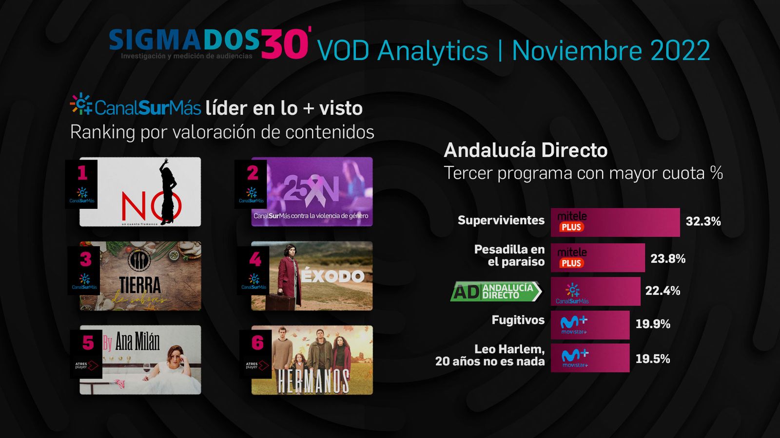 Nota de prensa SigmaDos30 VOD Analytics Noviembre 2022