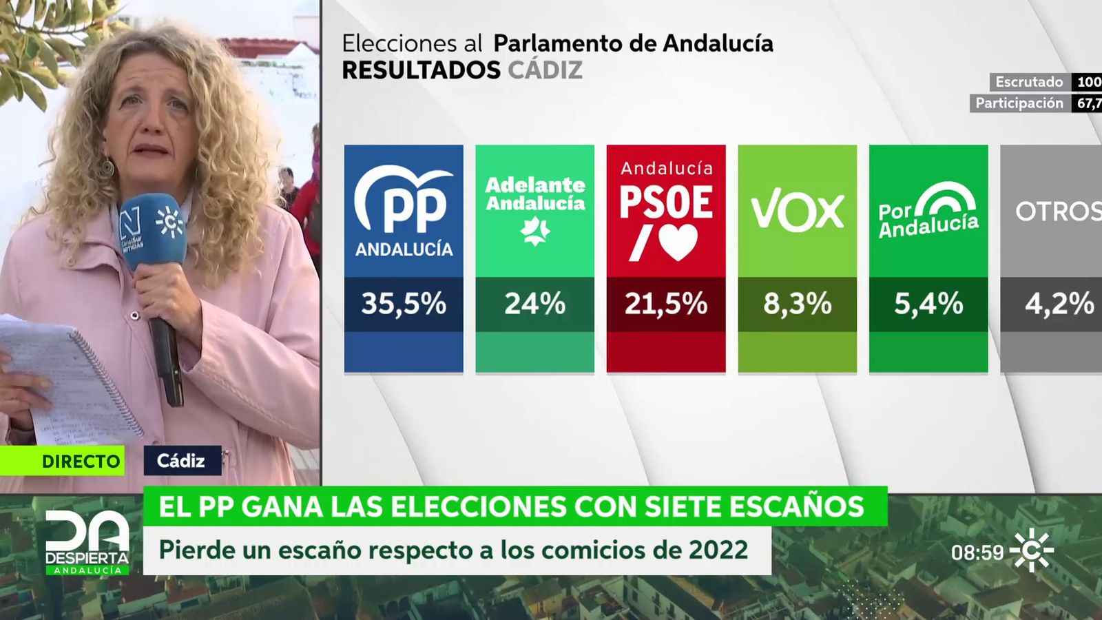 El PP gana en 38 de los 45 municipios de Cádiz