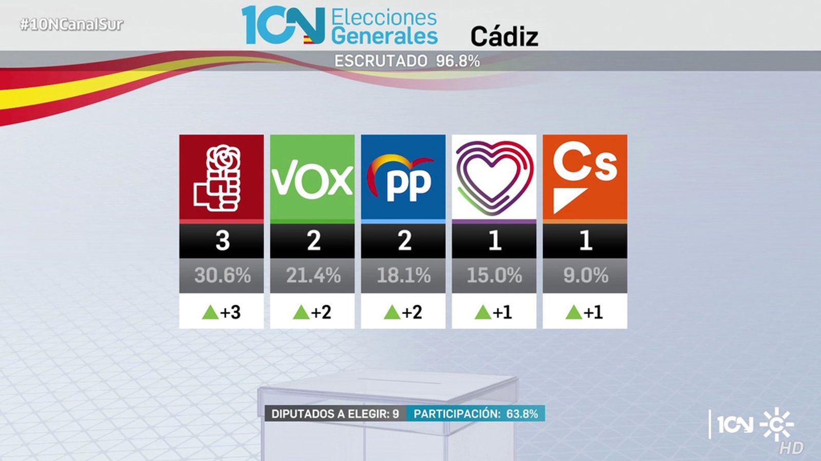 Resultados Cádiz