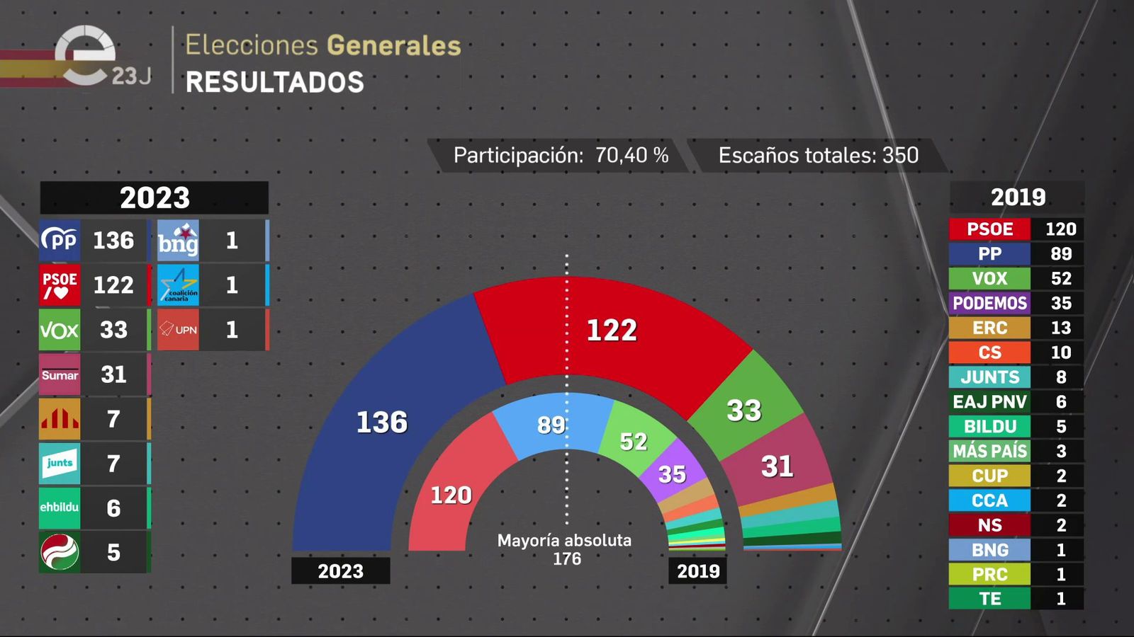 Resultados del 23J