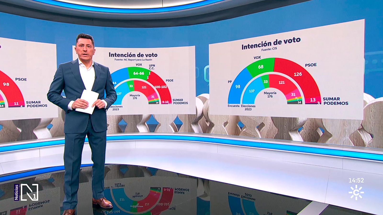 El cis refleja una subida del PSOE
