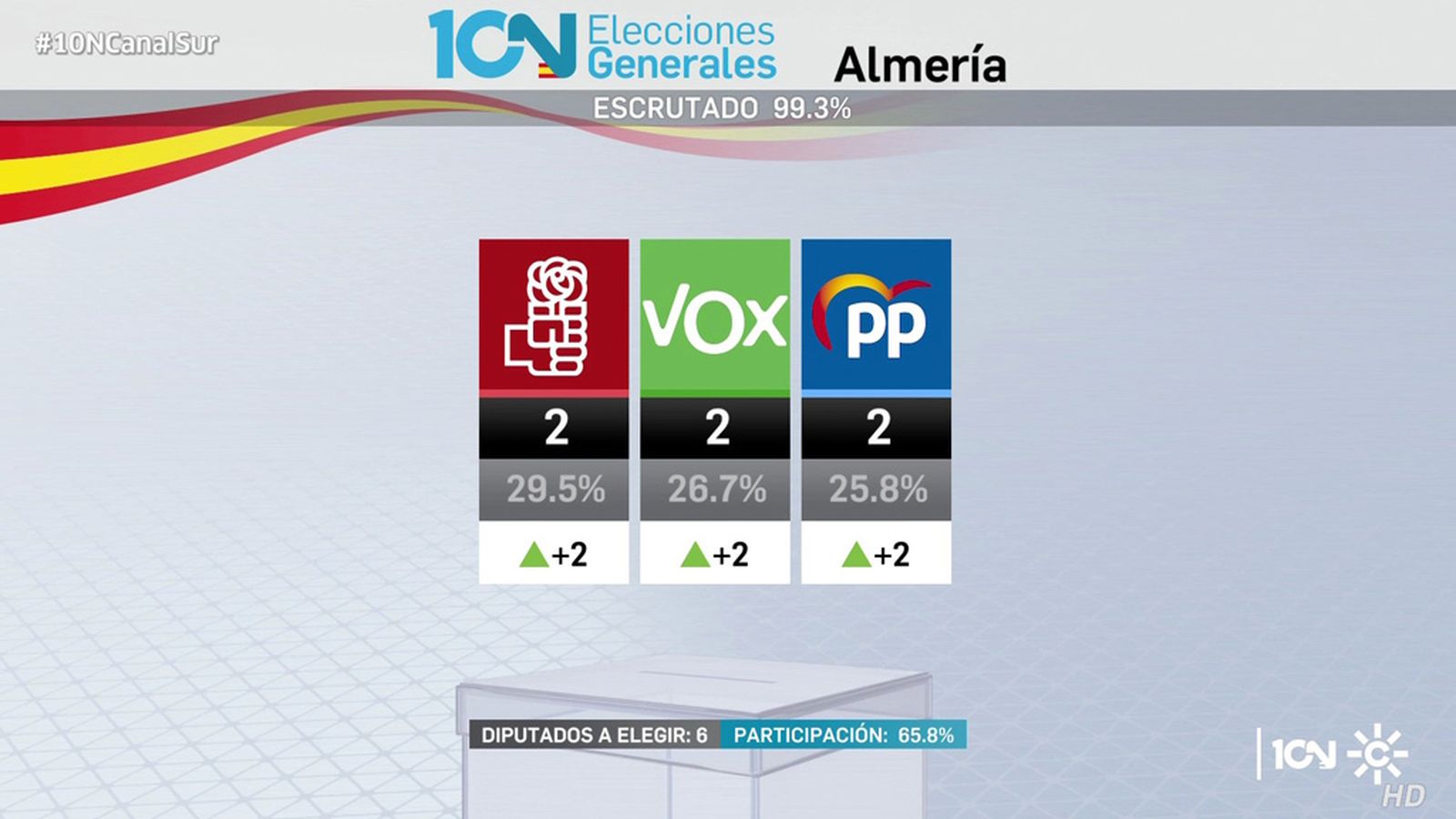 Resultados Almeria