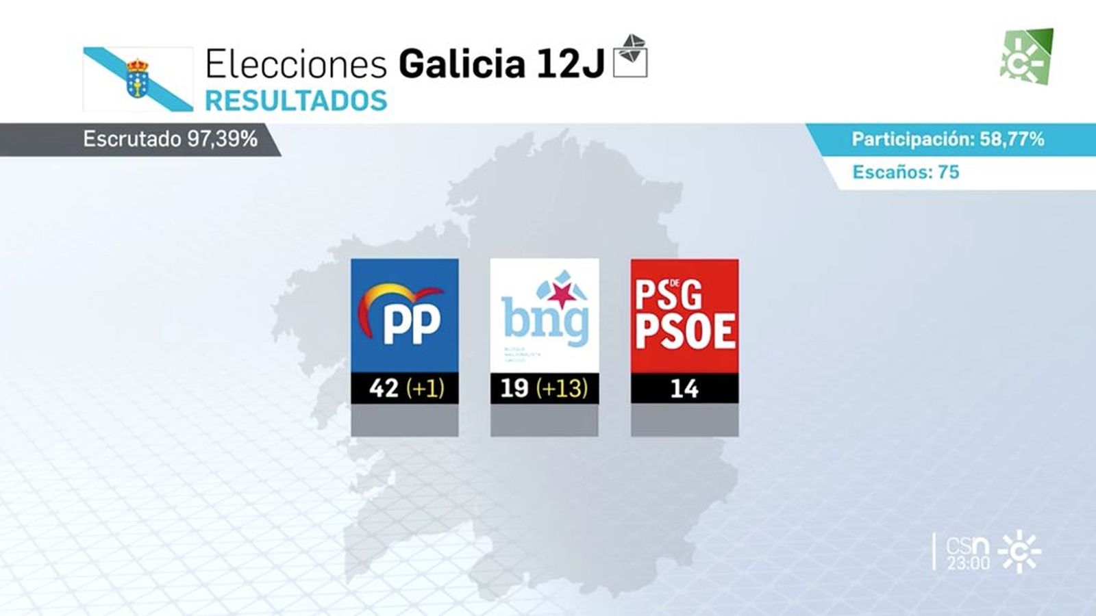 resultados elecciones gallegas gráfico tv