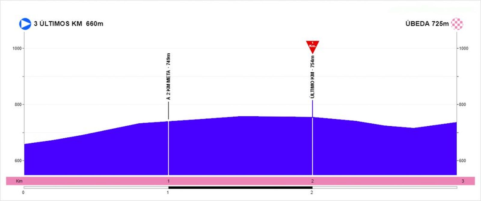 altimetría etapa 3b