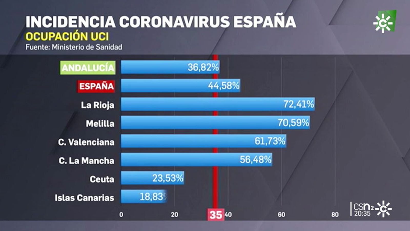 Ocupación de la UCI