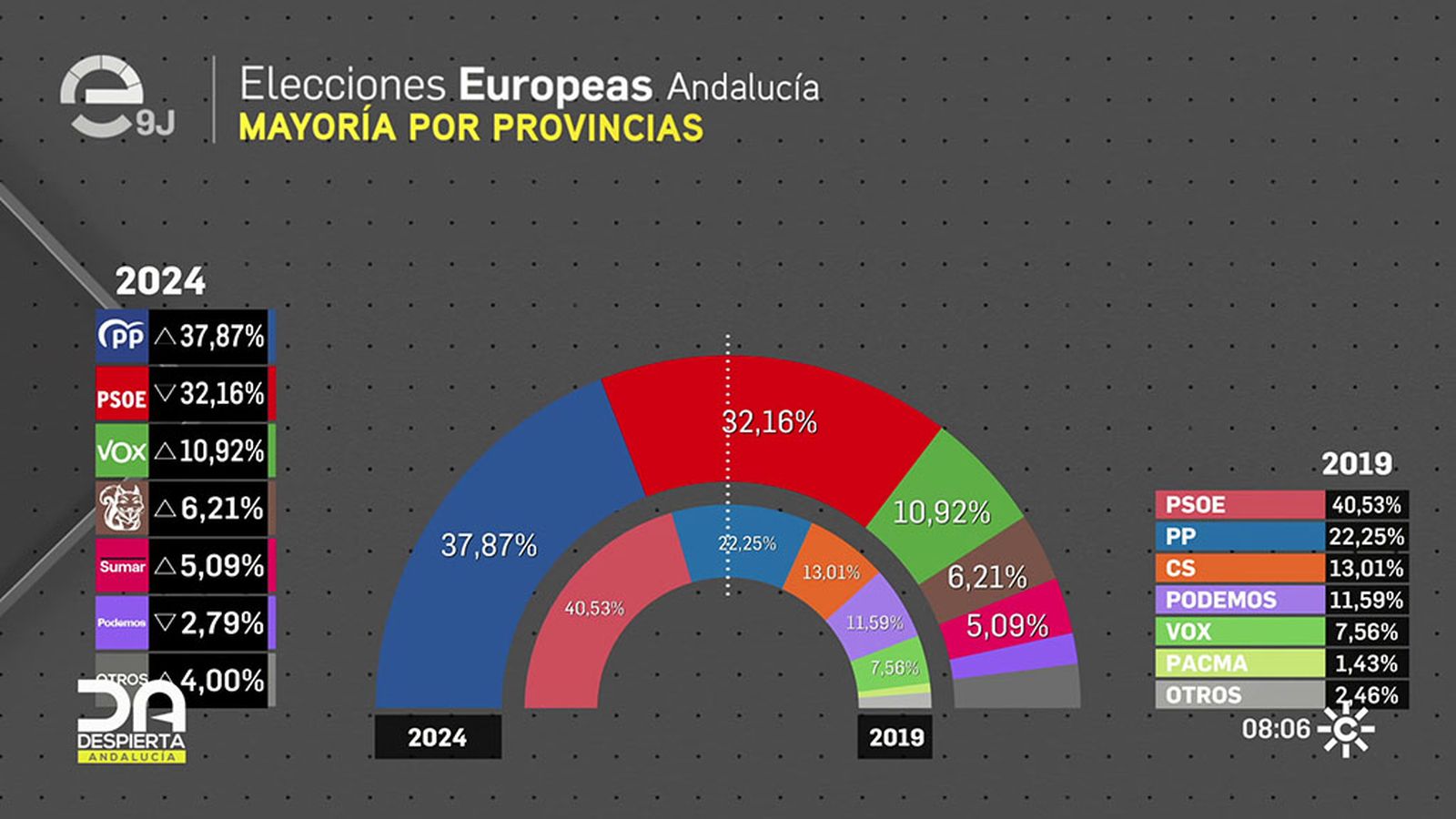 Gráfico de las elecciones en Andalucía
