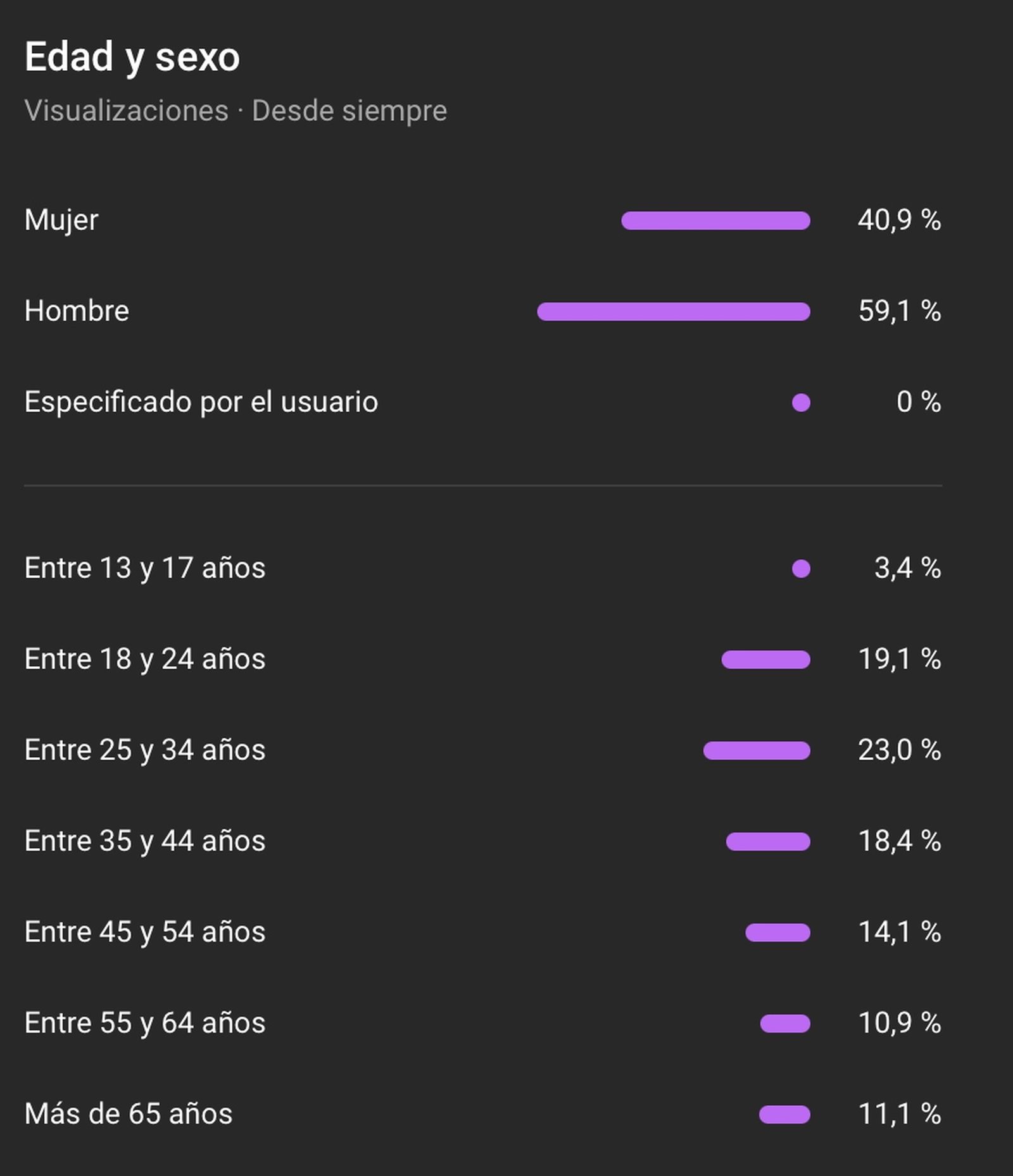 Gráfico Canal Sur Youtube marzo 23 3