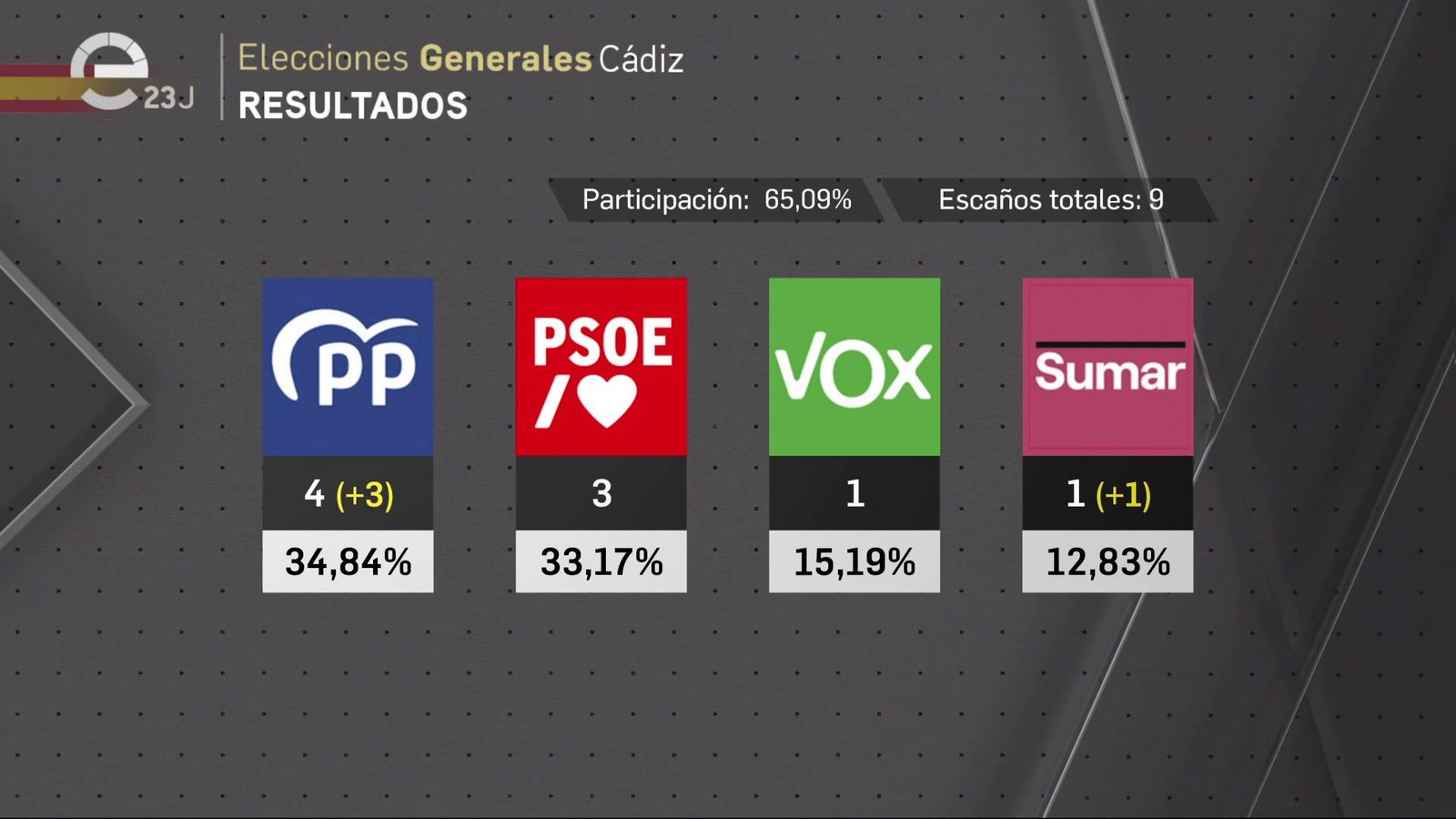 Resultados del 23J en Cádiz