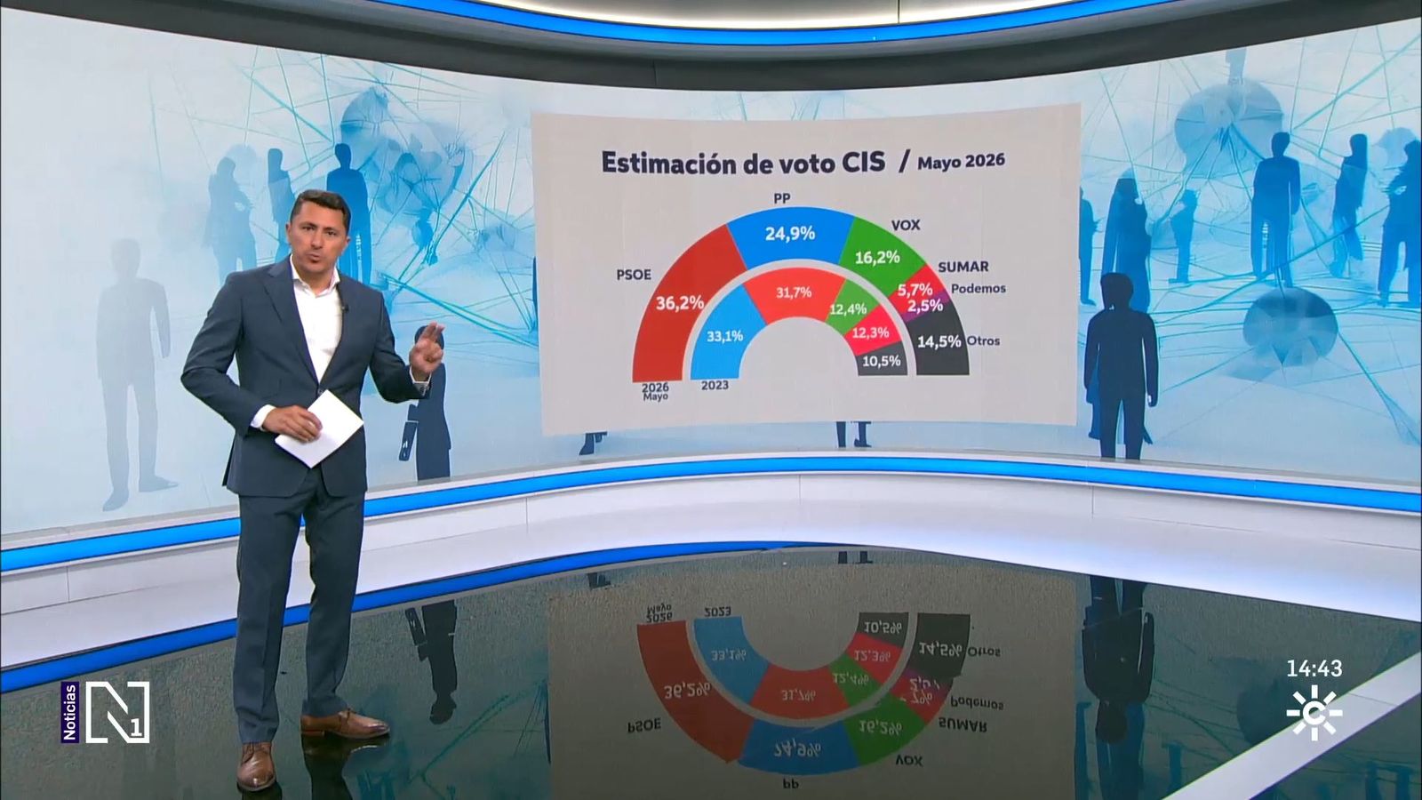 El CIS de mayo da la victoria al PSOE