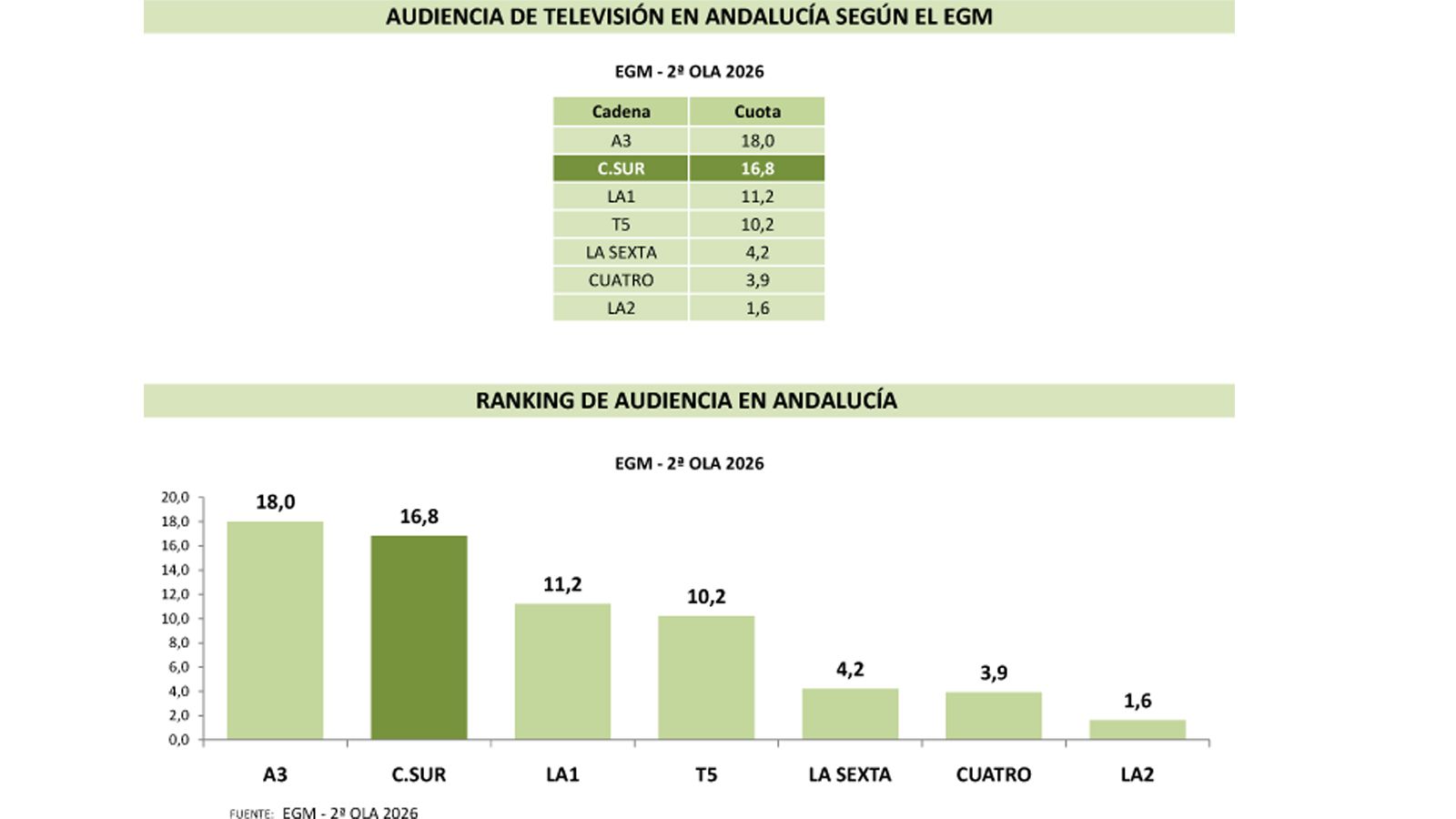 Cuadro Audiencias Televisión en Andalucía