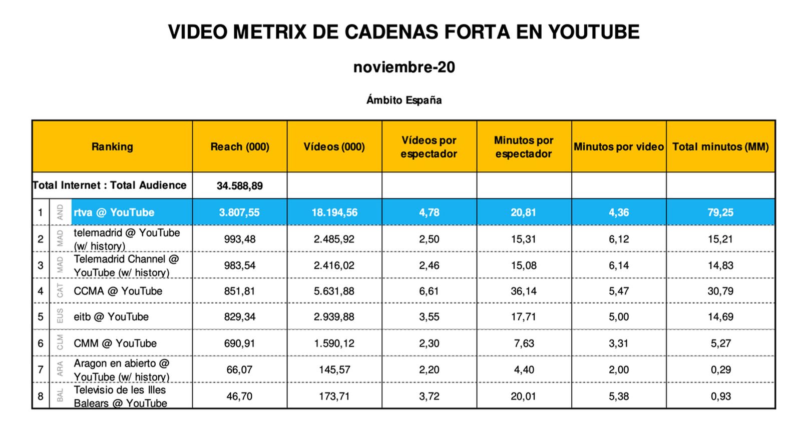 Comunicación CSTV Youtube Cuadro Autonómicas