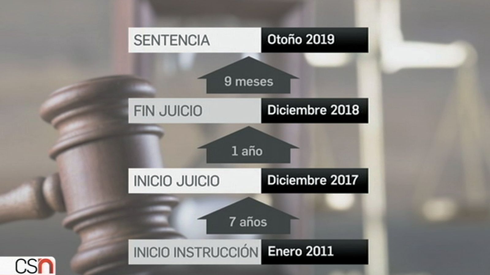 Fechas claves del caso de los ERE