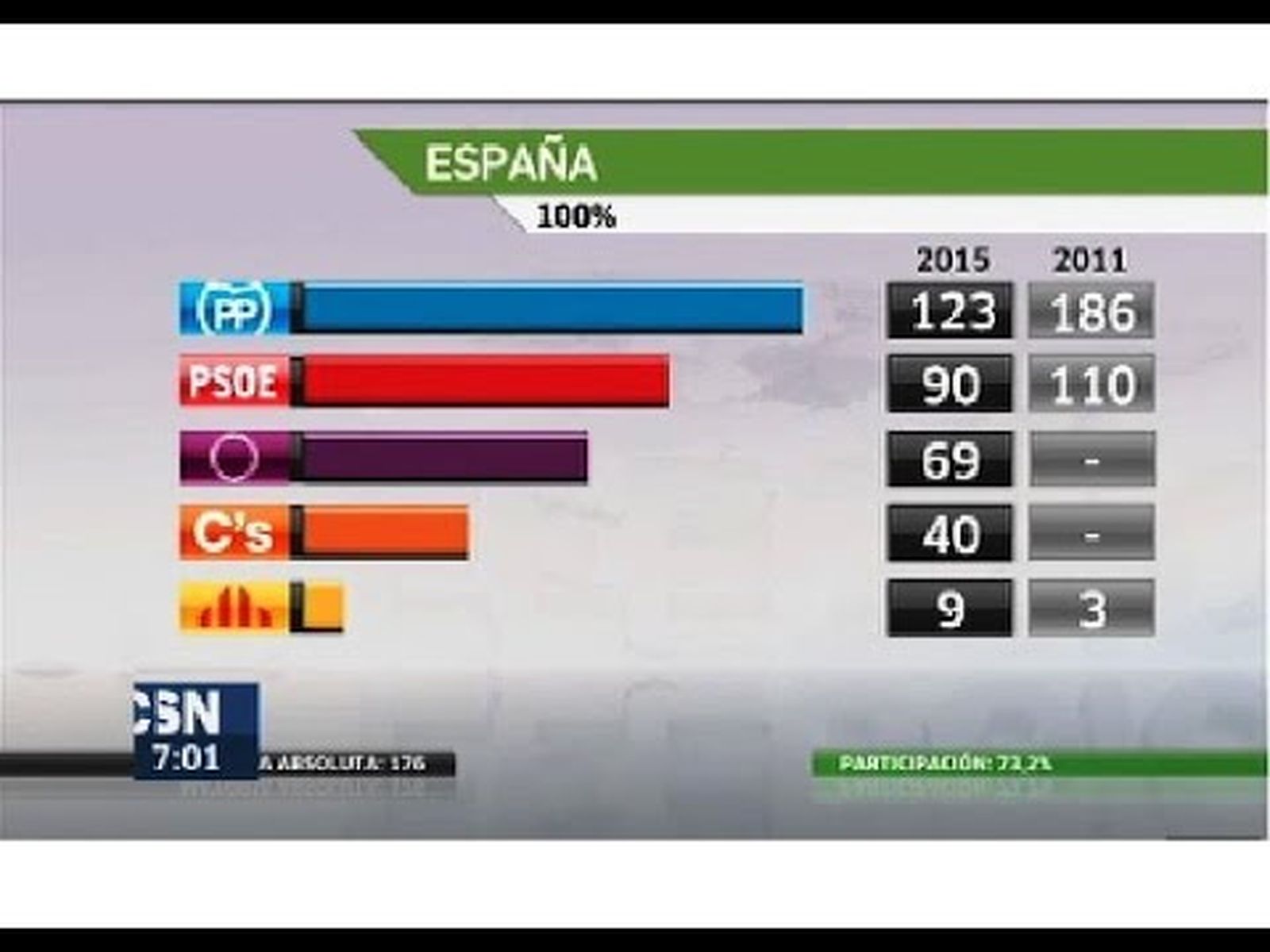 Resultados de las Elecciones generales del 20 de diciembre en España (2015)