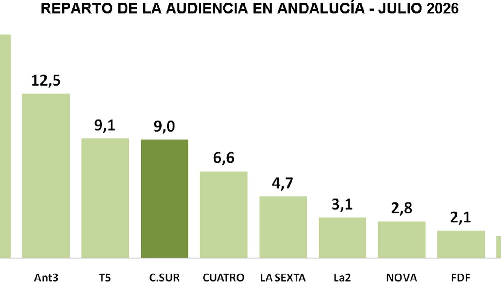 Reparto de la Audiencia en Andalucía