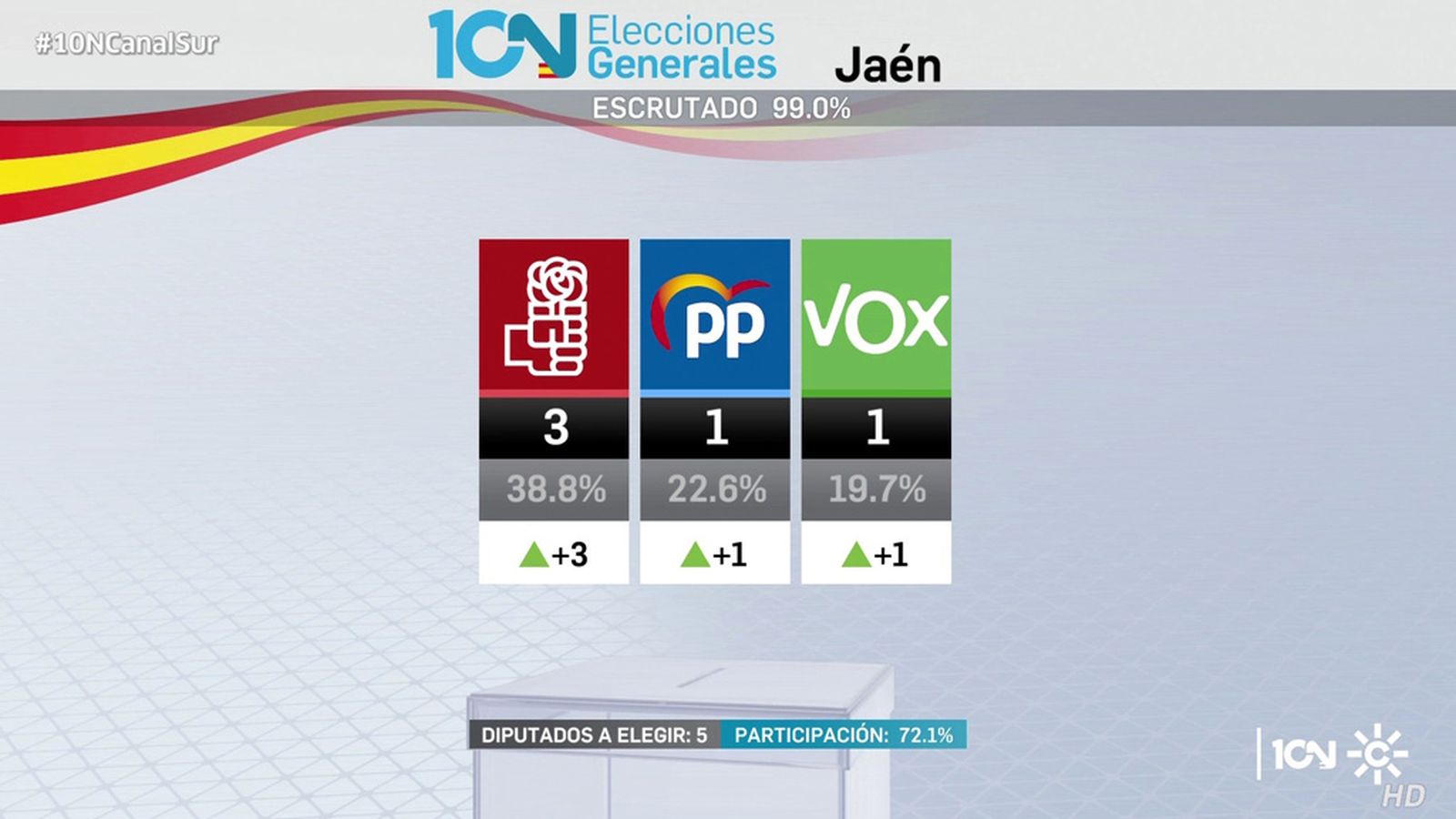 Resultados Jaén