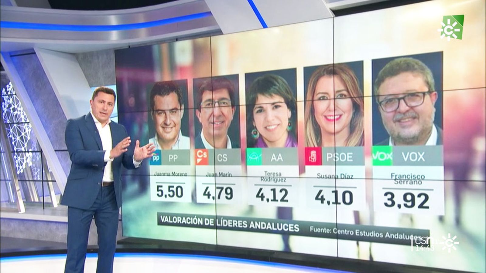 Barómetro de junio del CENTRA: líderes